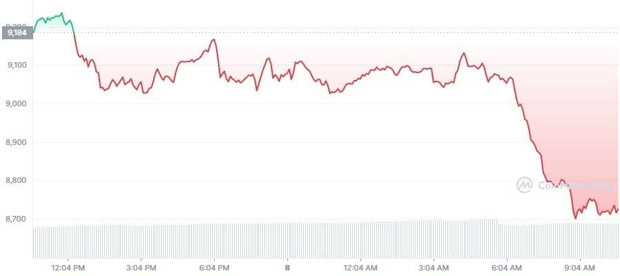 Print do Ethereum nas últimas 24 horas.