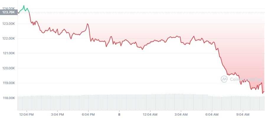 Gráfico do CoinMarketCap nas últimas 24 horas