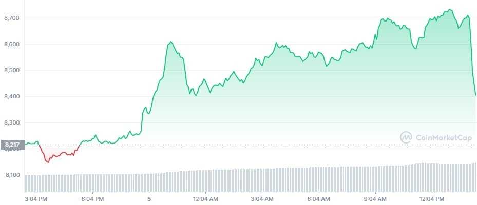 Gráfico de preço do Ether nas últimas 24 horas