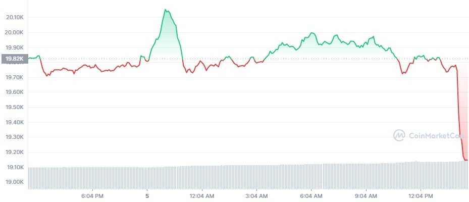 Gráfico de preço dos Bitcoin nas últimas 24 horas