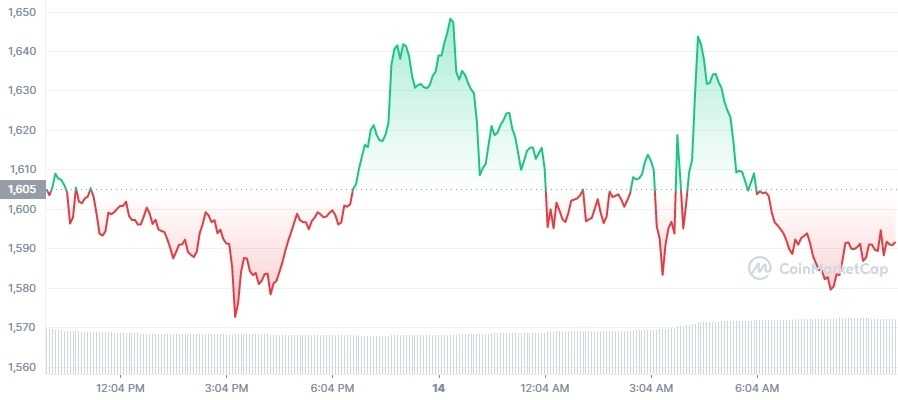 Gráfico de preço do Ether em 24 horas