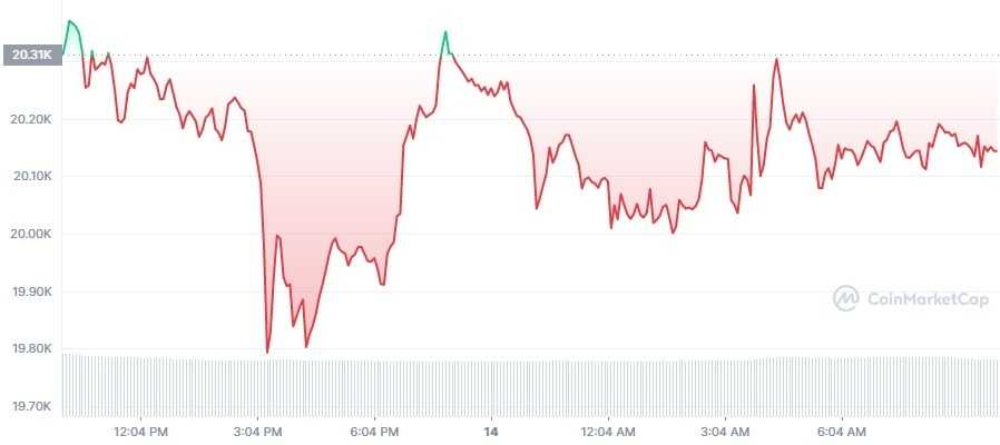 Gráfico de preço do Bitcoin em 24 horas