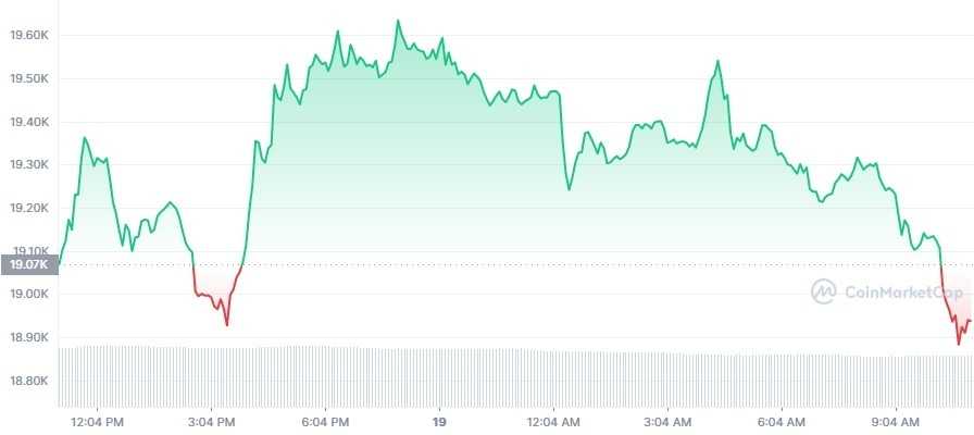 Gráfico de preço do Bitcoin nas últimas 24 horas