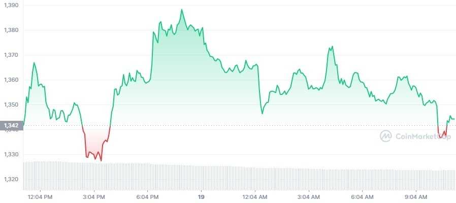 Gráfico de preço do Ether nas últimas 24 horas