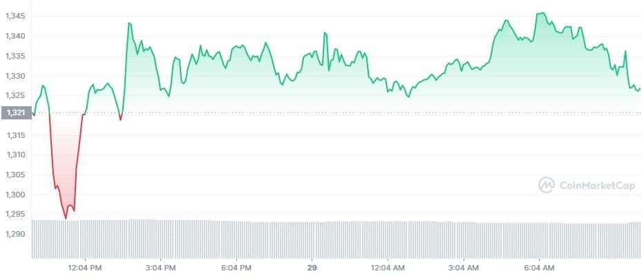 Gráfico de preço do Ethereum (ETH) em 24 horas