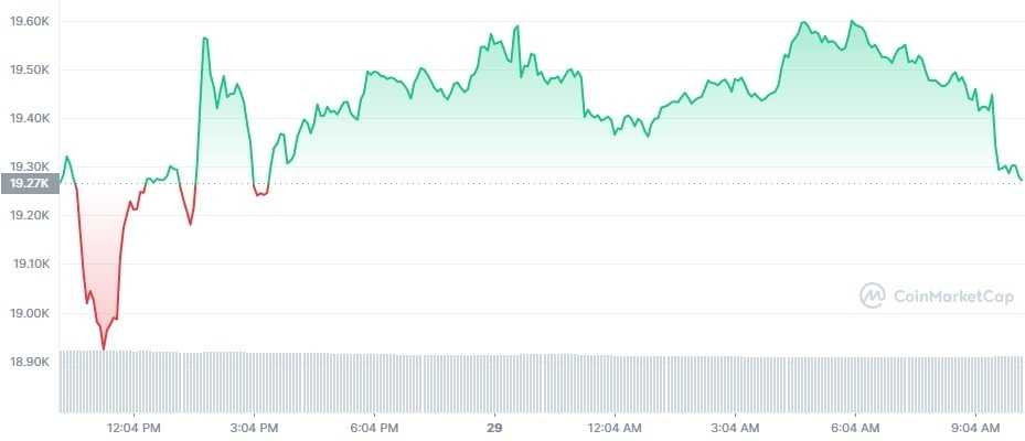 Gráfico de preço do Bitcoin (BTC) em 24 horas