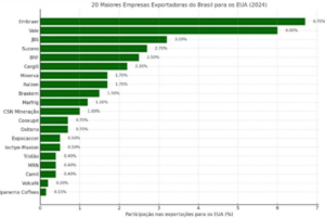 Participação das exportações para os EUA na receita da Embraer e de outras empresas brasileiras potencialmente afetadas pelas tarifas.