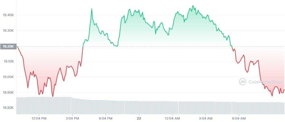 Gráfico de preço do Bitcoin em 24 horas