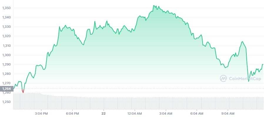 Gráfico de preço do Ethereum em 24 horas