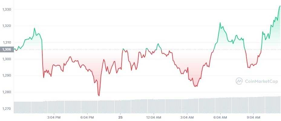 Gráfico de preço do Ethereum em 24 horas