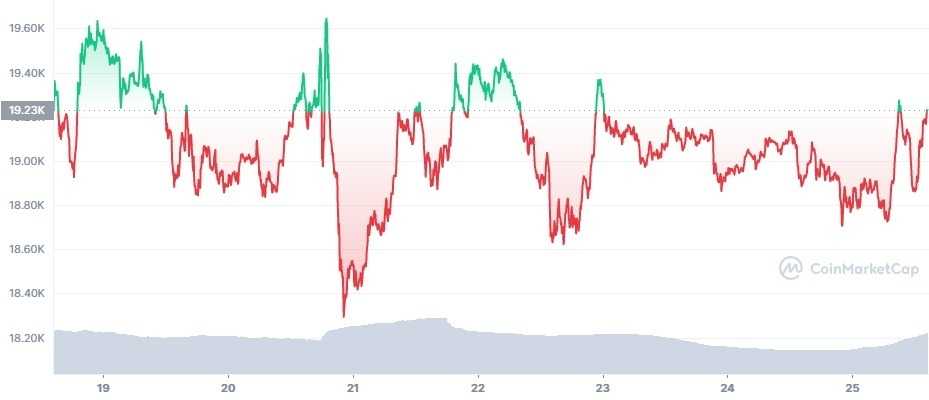 Gráfico de preço do Bitcoin em 24 horas