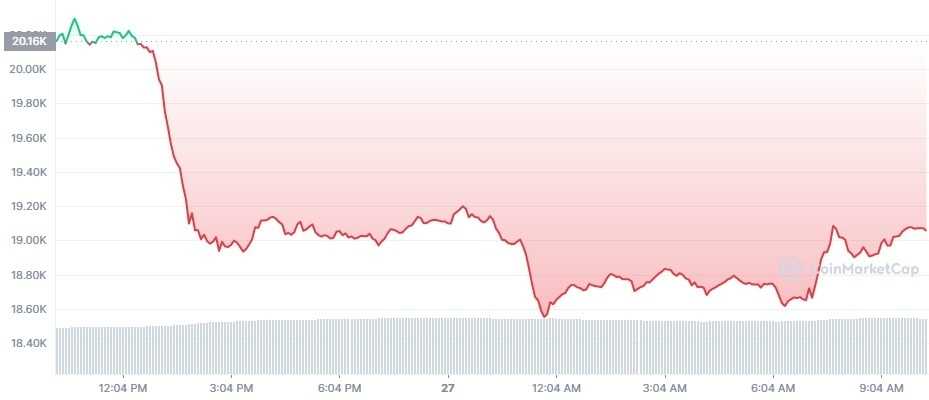 Gráfico de preço do Bitcoin em 24 horas