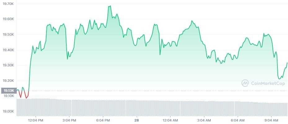 Gra´fioco de preço do Bitcoin (BTC) nas últimas 24 horas 