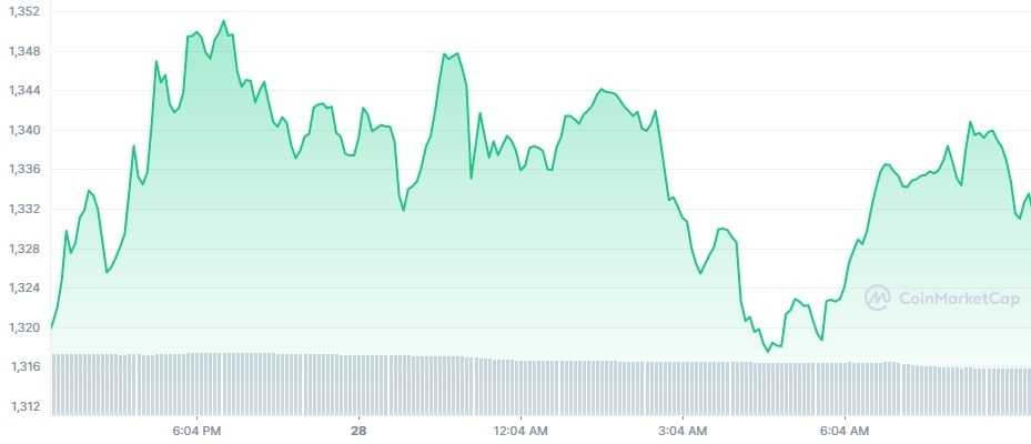 Gráfico de preço do Ethereum nas últimas 24 horas