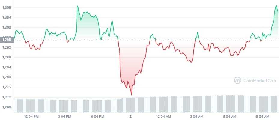 Gráfico de preço no Ethereum (ETH) em 24 horas
