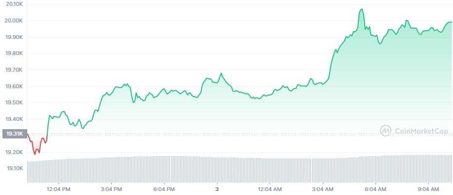 Gráfico de preço do Bitcoin (BTC) em 24 horas