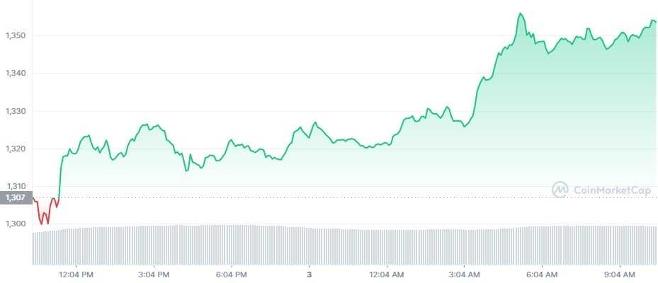 Gráfico de preço do Ethereum (ETH) em 24 horas