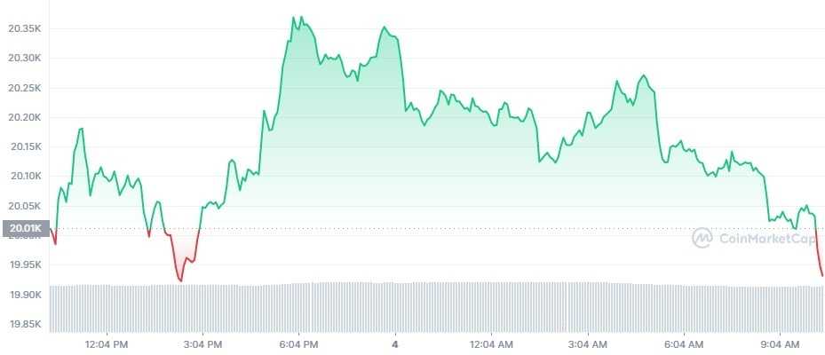 Gráfico de preço do Bitcoin (BTC) nas últimas 24 horas