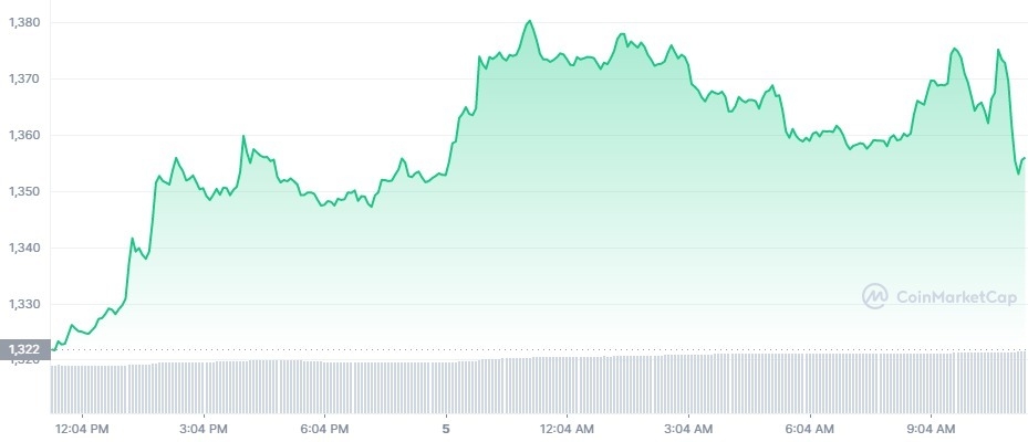 Gráfico de preço do Ethereum (ETH) em 24 horas