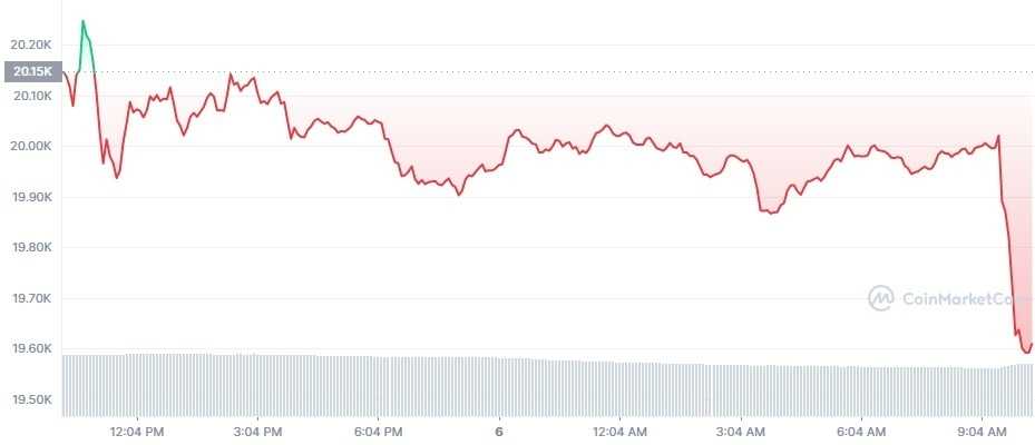 Gráfico de preço do Bitcoin (BTC) em 24 horas