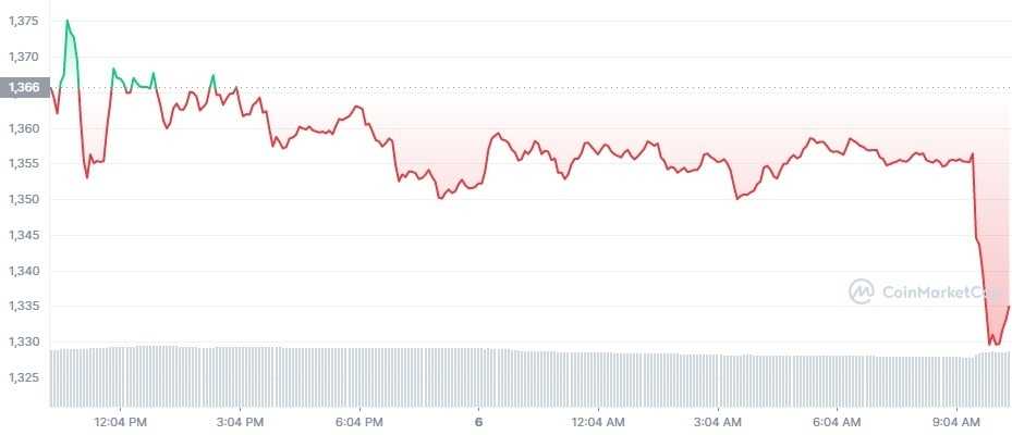Gráfico de preço do Ethereum (ETH) em 24 horas 