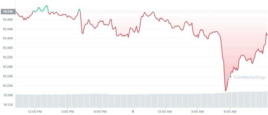 Gráfico de preço do Bitcoin (BTC) em 24 horas