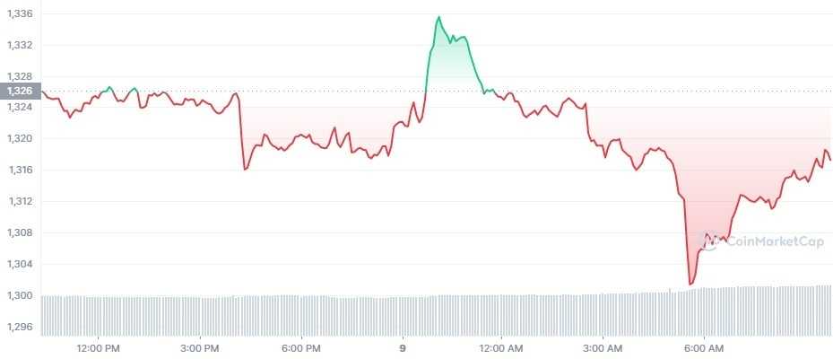Gráfico de preço do Ethereum (ETH) em 24 horas
