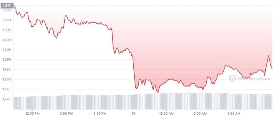 Gráfico de preço do Ethereum (ETH) em 24 horas