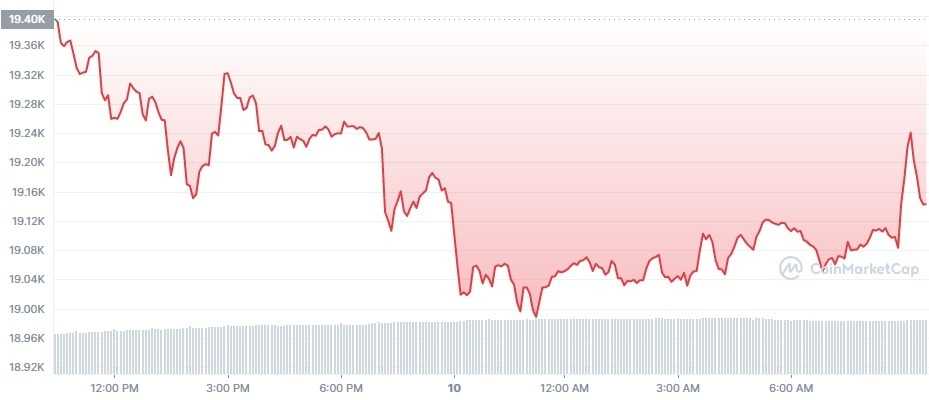 Gráfico de ´reço do Bitcoin (BTC) em 24 horas