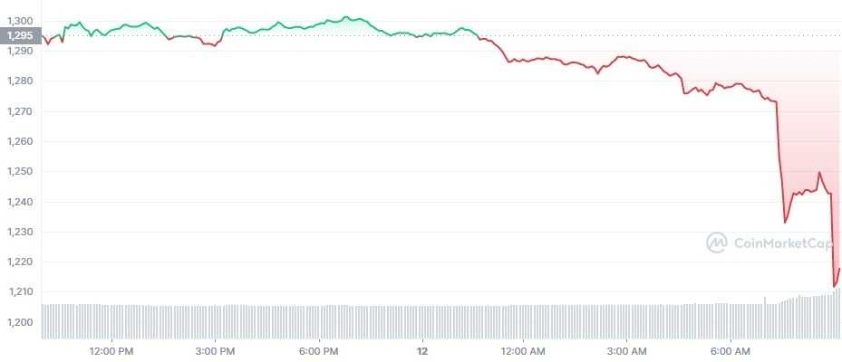 Preço do Ethereum (ETH) em 24 horas