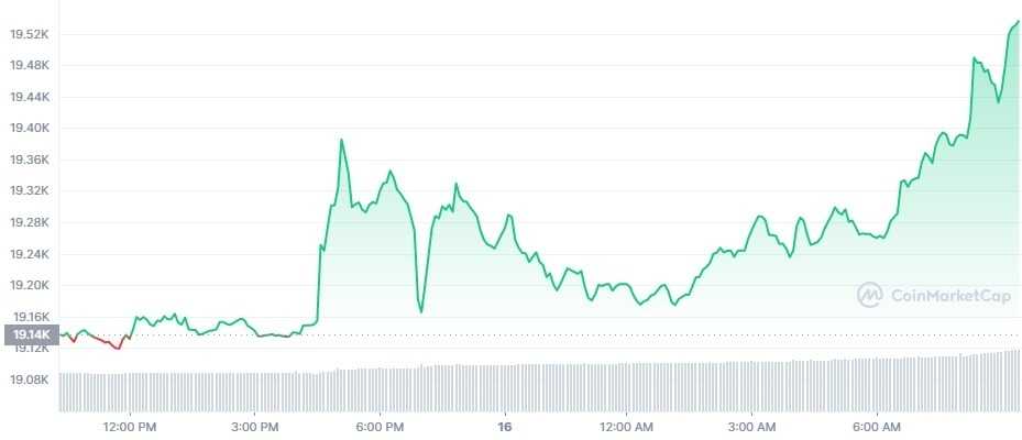 Gráfico de preço do Bitcoin (BTC) em 24 horas