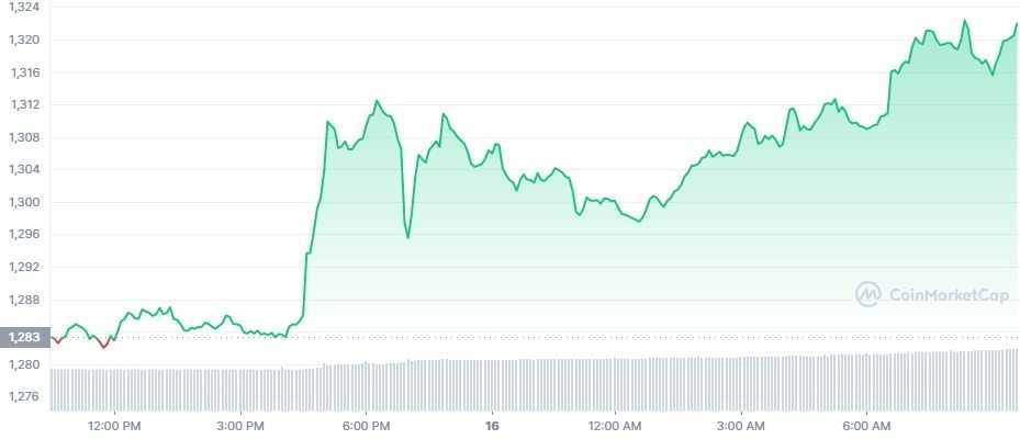 Gráfico de preço do Ethereum (ETH) em 24 horas